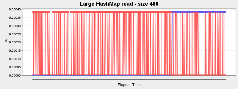 Large HashMap read - size 480